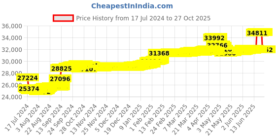 tatacliq.com Malabar Gold and Diamonds 18k Rose Gold & Diamond Mine Earrings for Women malabar gold and diamonds Price History Graph from 17 Jul 2024 to 26 Oct 2025