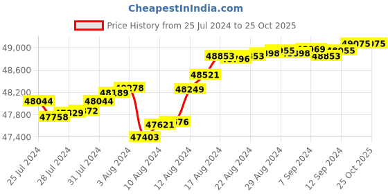 tatacliq.com Malabar Gold and Diamonds 18k Rose Gold & Diamond Mine Earrings for Women malabar gold and diamonds Price History Graph from 25 Jul 2024 to 24 Oct 2025