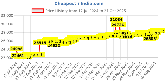 tatacliq.com Malabar Gold and Diamonds 18k Rose Gold & Diamond Mine Heart Ring for Women malabar gold and diamonds Price History Graph from 17 Jul 2024 to 20 Oct 2025