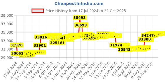 tatacliq.com Malabar Gold and Diamonds 18k Rose Gold & Diamond Mine Pendant without Chain for Women malabar gold and diamonds Price History Graph from 17 Jul 2024 to 21 Oct 2025