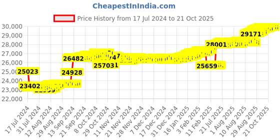 tatacliq.com Malabar Gold and Diamonds 18k Rose Gold & Diamond Mine Ring for Women malabar gold and diamonds Price History Graph from 17 Jul 2024 to 21 Oct 2025