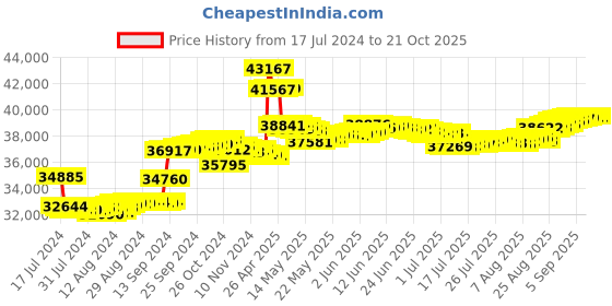 tatacliq.com Malabar Gold and Diamonds 18k Rose Gold & Diamond Mine Ring for Women malabar gold and diamonds Price History Graph from 17 Jul 2024 to 21 Oct 2025