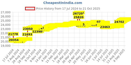 tatacliq.com Malabar Gold and Diamonds 18k Rose Gold & Diamond Mine Ring for Women malabar gold and diamonds Price History Graph from 17 Jul 2024 to 21 Oct 2025