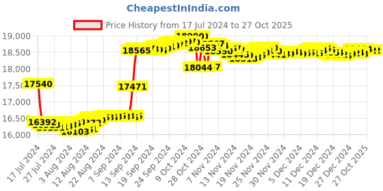 tatacliq.com Malabar Gold and Diamonds 18k Rose Gold & Diamond Mine Ring for Women malabar gold and diamonds Price History Graph from 17 Jul 2024 to 27 Oct 2025
