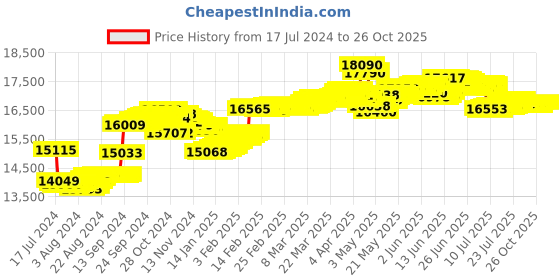 tatacliq.com Malabar Gold and Diamonds 18k Rose Gold & Diamond Mine Ring for Women malabar gold and diamonds Price History Graph from 17 Jul 2024 to 26 Oct 2025