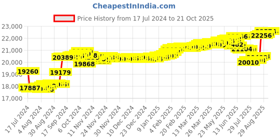 tatacliq.com Malabar Gold and Diamonds 18k Rose Gold & Diamond Mine Ring for Women malabar gold and diamonds Price History Graph from 17 Jul 2024 to 21 Oct 2025