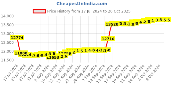 tatacliq.com Malabar Gold and Diamonds 18k Rose Gold & Diamond Mine Ring for Women malabar gold and diamonds Price History Graph from 17 Jul 2024 to 26 Oct 2025