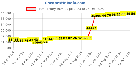 tatacliq.com Malabar Gold and Diamonds 18k Rose Gold & Diamond Mine Ring for Women malabar gold and diamonds Price History Graph from 24 Jul 2024 to 23 Oct 2025