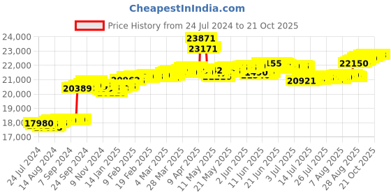 tatacliq.com Malabar Gold and Diamonds 18k Rose Gold & Diamond Mine Ring for Women malabar gold and diamonds Price History Graph from 24 Jul 2024 to 21 Oct 2025