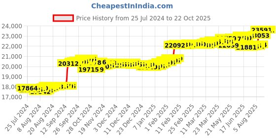tatacliq.com Malabar Gold and Diamonds 18k Rose Gold & Diamond Mine Ring for Women malabar gold and diamonds Price History Graph from 25 Jul 2024 to 21 Oct 2025