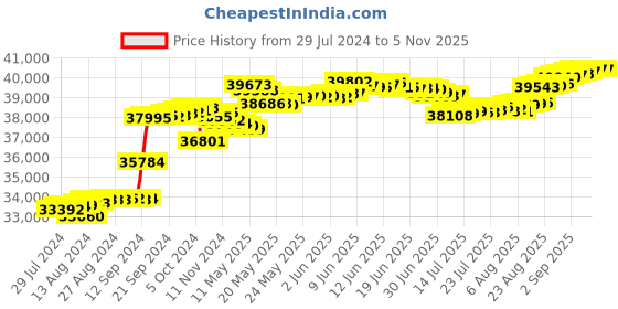 tatacliq.com Malabar Gold and Diamonds 18k Rose Gold & Diamond Mine Ring for Women malabar gold and diamonds Price History Graph from 29 Jul 2024 to 3 Nov 2025