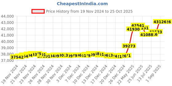 tatacliq.com Malabar Gold and Diamonds 18k Rose Gold & Diamond Mine Ring for Women malabar gold and diamonds Price History Graph from 19 Nov 2024 to 24 Oct 2025