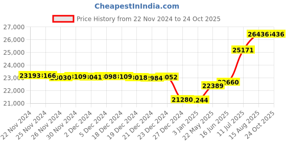 tatacliq.com Malabar Gold and Diamonds 18k Rose Gold & Diamond Mine Ring for Women malabar gold and diamonds Price History Graph from 22 Nov 2024 to 24 Oct 2025