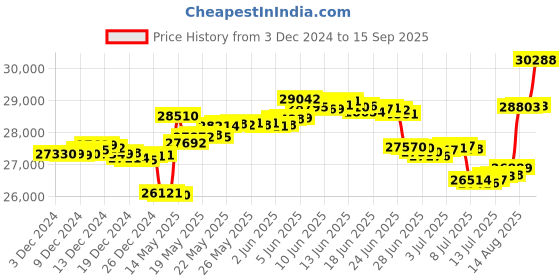 tatacliq.com Malabar Gold and Diamonds 18k Rose Gold & Diamond Mine Ring for Women malabar gold and diamonds Price History Graph from 3 Dec 2024 to 15 Sep 2025