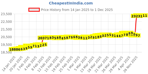tatacliq.com Malabar Gold and Diamonds 18k Rose Gold & Diamond Mine Ring for Women malabar gold and diamonds Price History Graph from 14 Jan 2025 to 1 Dec 2025