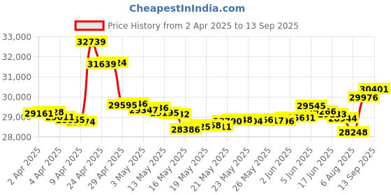 tatacliq.com Malabar Gold and Diamonds 18k Rose Gold & Diamond Mine Ring for Women malabar gold and diamonds Price History Graph from 2 Apr 2025 to 13 Sep 2025