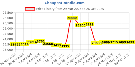 tatacliq.com Malabar Gold and Diamonds 18k Rose Gold & Diamond Mine Ring for Women malabar gold and diamonds Price History Graph from 29 Mar 2025 to 26 Oct 2025