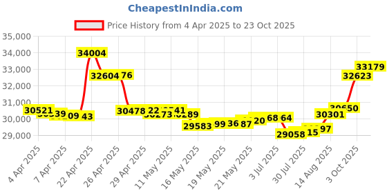 tatacliq.com Malabar Gold and Diamonds 18k Rose Gold & Diamond Mine Ring for Women malabar gold and diamonds Price History Graph from 4 Apr 2025 to 23 Oct 2025