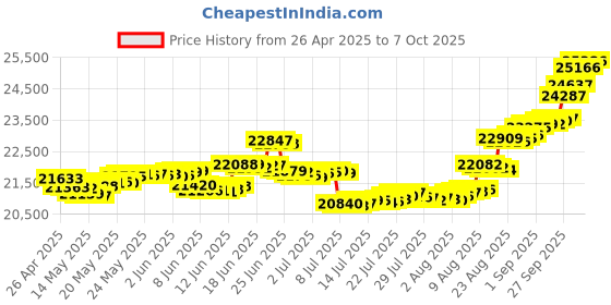 tatacliq.com Malabar Gold and Diamonds 18k Rose Gold & Diamond Mine Ring for Women malabar gold and diamonds Price History Graph from 26 Apr 2025 to 7 Oct 2025
