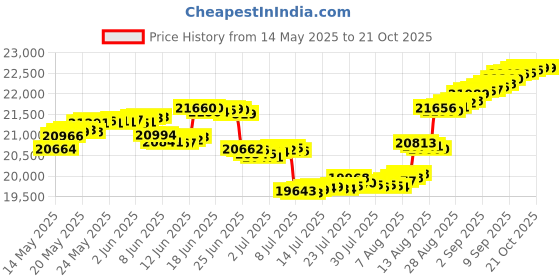 tatacliq.com Malabar Gold and Diamonds 18k Rose Gold & Diamond Mine Ring for Women malabar gold and diamonds Price History Graph from 14 May 2025 to 20 Oct 2025