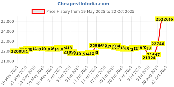tatacliq.com Malabar Gold and Diamonds 18k Rose Gold & Diamond Mine Ring for Women malabar gold and diamonds Price History Graph from 19 May 2025 to 17 Oct 2025