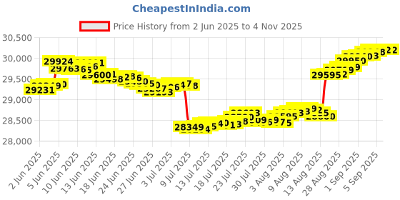 tatacliq.com Malabar Gold and Diamonds 18k Rose Gold & Diamond Mine Ring for Women malabar gold and diamonds Price History Graph from 2 Jun 2025 to 3 Nov 2025