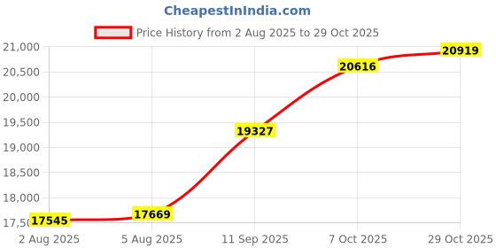 tatacliq.com Malabar Gold and Diamonds 18k Rose Gold & Diamond Mine Ring for Women malabar gold and diamonds Price History Graph from 2 Aug 2025 to 29 Oct 2025