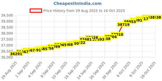 tatacliq.com Malabar Gold and Diamonds 18k Rose Gold & Diamond Mine Ring for Women malabar gold and diamonds Price History Graph from 29 Aug 2025 to 16 Oct 2025