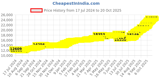 tatacliq.com malabar gold and diamonds Malabar Gold & Diamonds 18k Rose Gold Chain Bracelet malabar gold and diamonds Price History Graph from 17 Jul 2024 to 20 Oct 2025