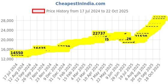tatacliq.com malabar gold and diamonds Malabar Gold & Diamonds 18k Rose Gold Chain Bracelet malabar gold and diamonds Price History Graph from 17 Jul 2024 to 21 Oct 2025