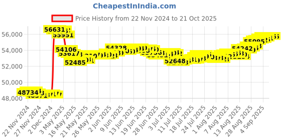 tatacliq.com Malabar Gold and Diamonds 18k Rose Gold Cocktail Diamond Pendant with Chain for Women malabar gold and diamonds Price History Graph from 22 Nov 2024 to 21 Oct 2025