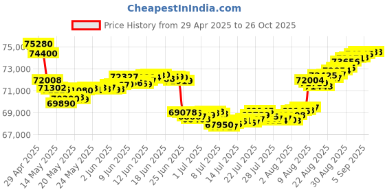 tatacliq.com Malabar Gold and Diamonds 18k Rose Gold Dangler Earrings malabar gold and diamonds Price History Graph from 29 Apr 2025 to 26 Oct 2025