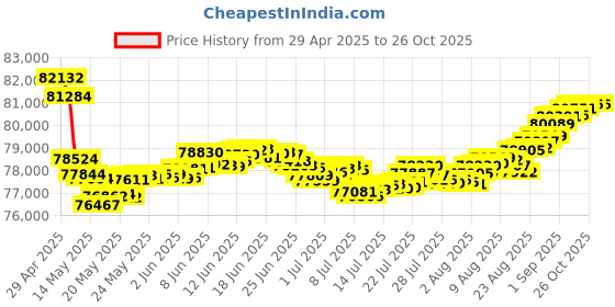 tatacliq.com Malabar Gold and Diamonds 18k Rose Gold Dangler Earrings malabar gold and diamonds Price History Graph from 29 Apr 2025 to 26 Oct 2025
