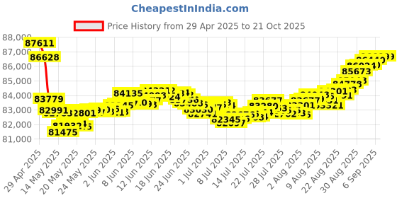 tatacliq.com Malabar Gold and Diamonds 18k Rose Gold Dangler Earrings malabar gold and diamonds Price History Graph from 29 Apr 2025 to 21 Oct 2025