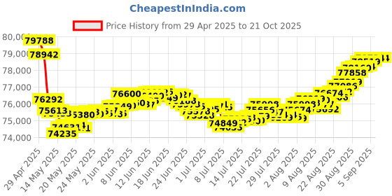 tatacliq.com Malabar Gold and Diamonds 18k Rose Gold Dangler Earrings malabar gold and diamonds Price History Graph from 29 Apr 2025 to 21 Oct 2025