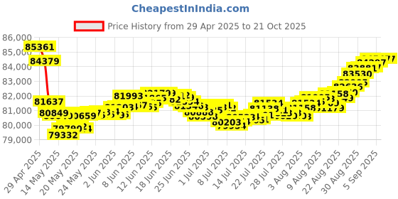 tatacliq.com Malabar Gold and Diamonds 18k Rose Gold Dangler Earrings malabar gold and diamonds Price History Graph from 29 Apr 2025 to 21 Oct 2025