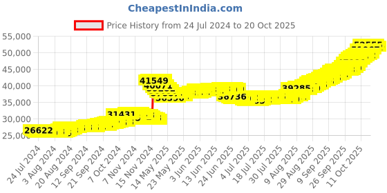 tatacliq.com malabar gold and diamonds Malabar Gold & Diamonds 18k Rose Gold Dangler Earrings for Women malabar gold and diamonds Price History Graph from 24 Jul 2024 to 20 Oct 2025