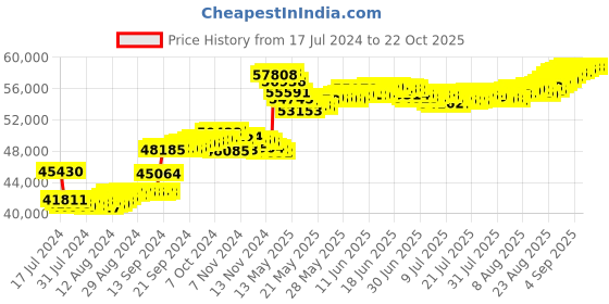 tatacliq.com Malabar Gold and Diamonds 18k Rose Gold Diamond Band Ring for Men malabar gold and diamonds Price History Graph from 17 Jul 2024 to 22 Oct 2025