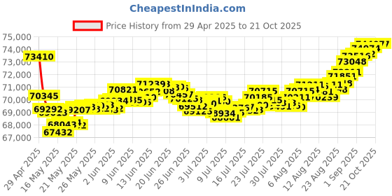tatacliq.com Malabar Gold and Diamonds 18k Rose Gold Diamond Band Ring for Men malabar gold and diamonds Price History Graph from 29 Apr 2025 to 20 Oct 2025
