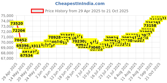 tatacliq.com Malabar Gold and Diamonds 18k Rose Gold Diamond Band Ring for Men malabar gold and diamonds Price History Graph from 29 Apr 2025 to 21 Oct 2025