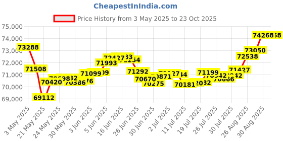 tatacliq.com Malabar Gold and Diamonds 18k Rose Gold Diamond Band Ring for Men malabar gold and diamonds Price History Graph from 3 May 2025 to 22 Oct 2025