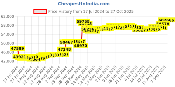 tatacliq.com Malabar Gold and Diamonds 18k Rose Gold Diamond Band Ring for Women malabar gold and diamonds Price History Graph from 17 Jul 2024 to 26 Oct 2025