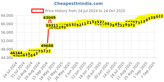 tatacliq.com Malabar Gold and Diamonds 18k Rose Gold Diamond Band Ring for Women malabar gold and diamonds Price History Graph from 24 Jul 2024 to 24 Oct 2025