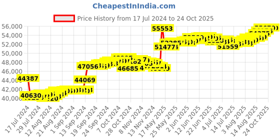 tatacliq.com Malabar Gold and Diamonds 18k Rose Gold Diamond Band Ring for Women malabar gold and diamonds Price History Graph from 17 Jul 2024 to 24 Oct 2025