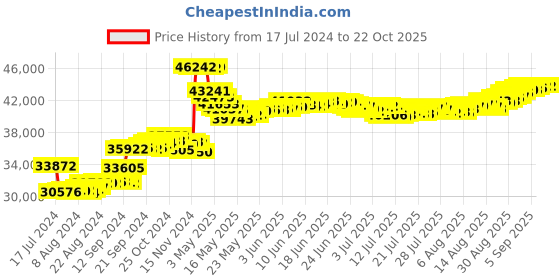 tatacliq.com Malabar Gold and Diamonds 18k Rose Gold Diamond Band Ring for Women malabar gold and diamonds Price History Graph from 17 Jul 2024 to 21 Oct 2025