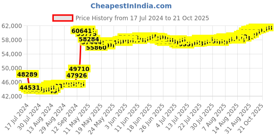 tatacliq.com Malabar Gold and Diamonds 18k Rose Gold Diamond Band Ring for Women malabar gold and diamonds Price History Graph from 17 Jul 2024 to 21 Oct 2025