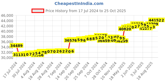 tatacliq.com Malabar Gold and Diamonds 18k Rose Gold Diamond Band Ring for Women malabar gold and diamonds Price History Graph from 17 Jul 2024 to 25 Oct 2025