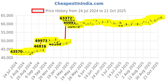 tatacliq.com Malabar Gold and Diamonds 18k Rose Gold Diamond Band Ring for Women malabar gold and diamonds Price History Graph from 24 Jul 2024 to 21 Oct 2025