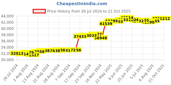 tatacliq.com Malabar Gold and Diamonds 18k Rose Gold Diamond Band Ring for Women malabar gold and diamonds Price History Graph from 26 Jul 2024 to 20 Oct 2025