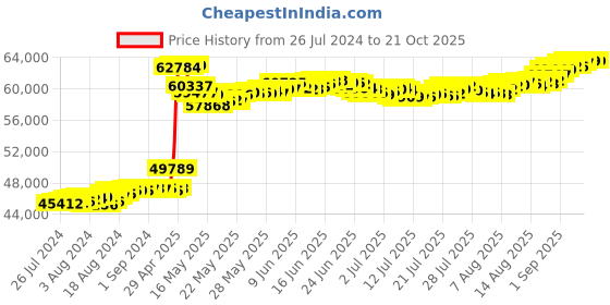 tatacliq.com Malabar Gold and Diamonds 18k Rose Gold Diamond Band Ring for Women malabar gold and diamonds Price History Graph from 26 Jul 2024 to 20 Oct 2025